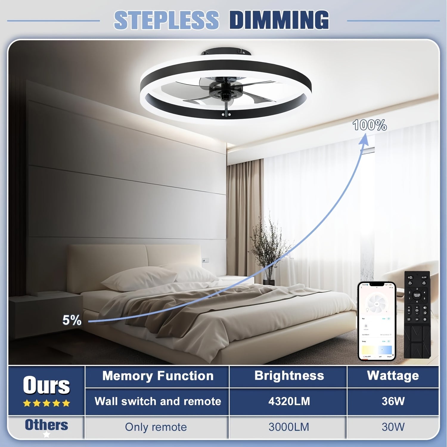49.78cm LED Ceiling Fan with Light and Remote Control, 3-Color Dimmable Lighting, 6-Speed Adjustable Fan, Modern Design for Bedroom and Home Decor, Fan for Bedroom