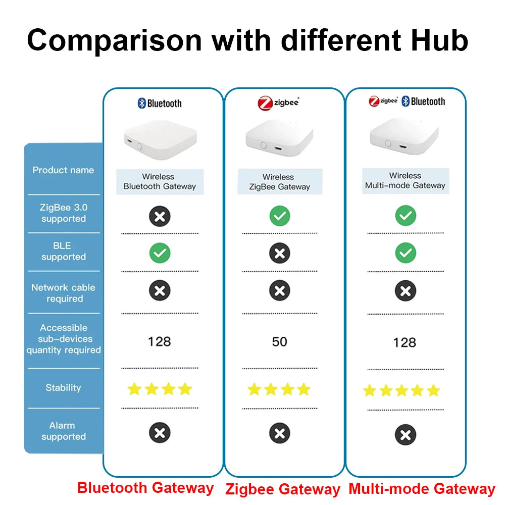 Multi-mode Bluetooth Gateway -
