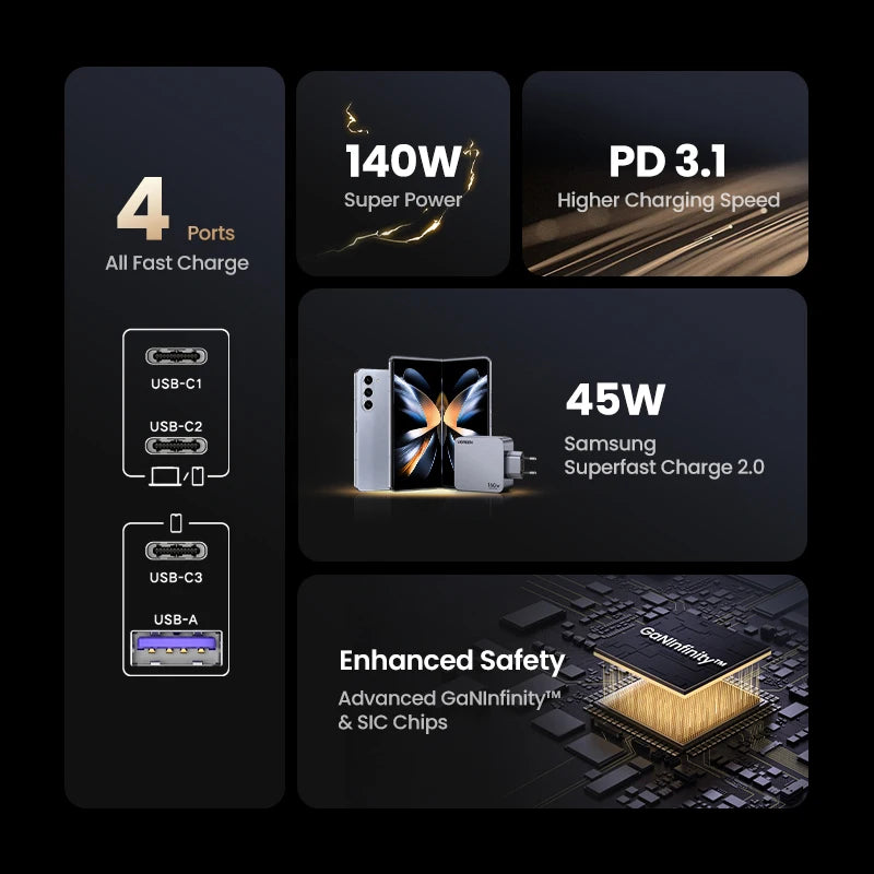 UGREEN 160W GaN Charger - PD3.1,  QC4.0 Quick Charge